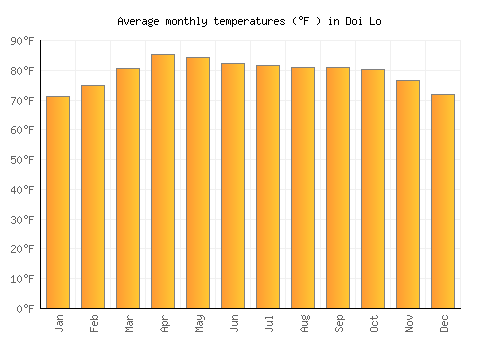 Doi Lo average temperature chart (Fahrenheit)