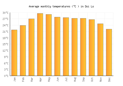 Doi Lo average temperature chart (Celsius)