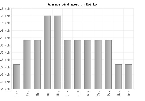 Doi Lo average winspeed by month (mph)