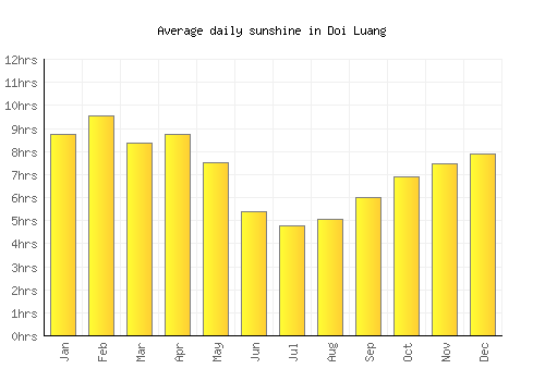 Doi Luang average daily sunshine chart