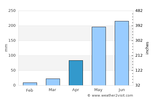 Doi Luang average rain in April