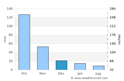 Doi Luang average rain in December