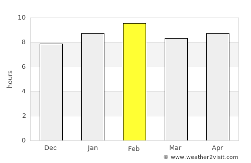 Doi Luang average rain in February