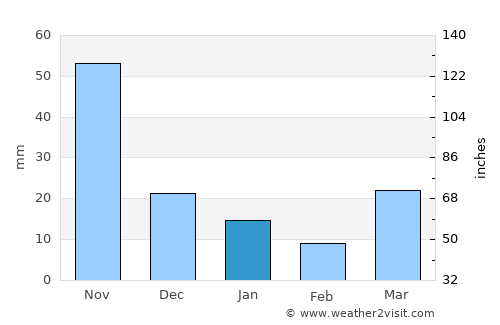 Doi Luang average rain in January