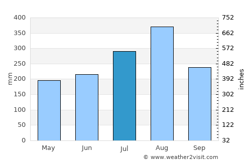 Doi Luang average rain in July