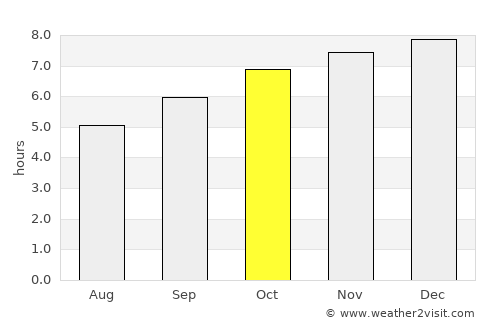 Doi Luang average rain in October