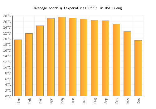 Doi Luang average temperature chart (Celsius)