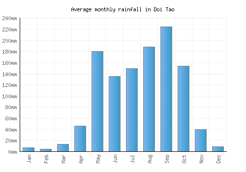 Doi Tao monthly rainfall chart (mm)