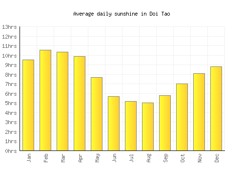 Doi Tao average daily sunshine chart