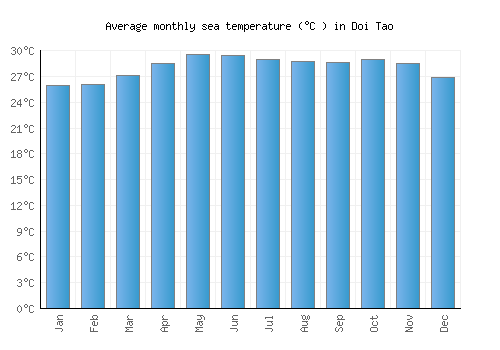 Doi Tao average sea temperature chart (Celsius)