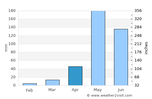 Doi Tao average rain in April