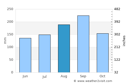 Doi Tao average rain in August