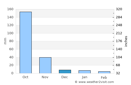 Doi Tao average rain in December