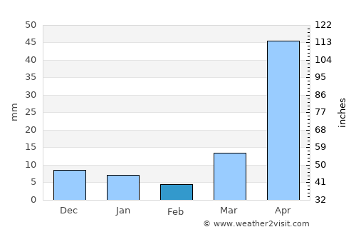 Doi Tao average rain in February