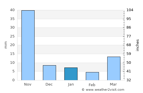Doi Tao average rain in January