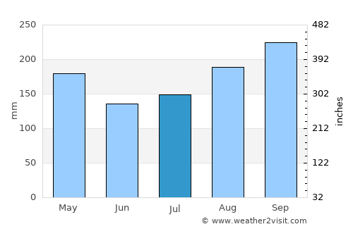 Doi Tao average rain in July