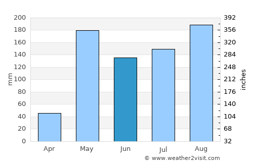Doi Tao average rain in June