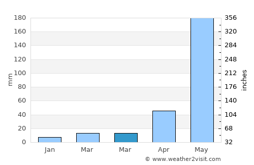 Doi Tao average rain in March