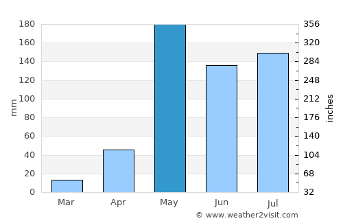 Doi Tao average rain in May