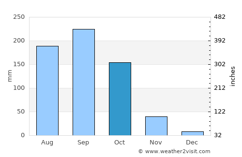 Doi Tao average rain in October