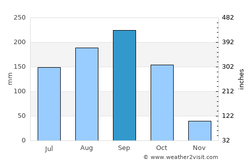 Doi Tao average rain in September