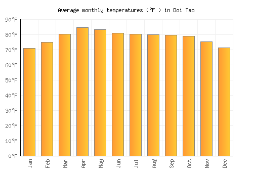 Doi Tao average temperature chart (Fahrenheit)