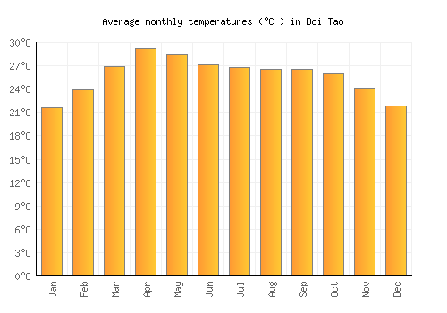 Doi Tao average temperature chart (Celsius)