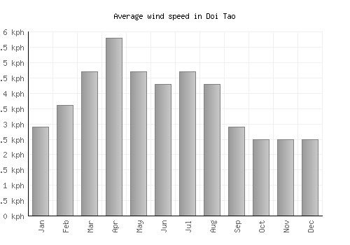 Doi Tao average winspeed by month (km/h)