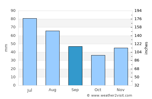 Doiceşti average rain in September