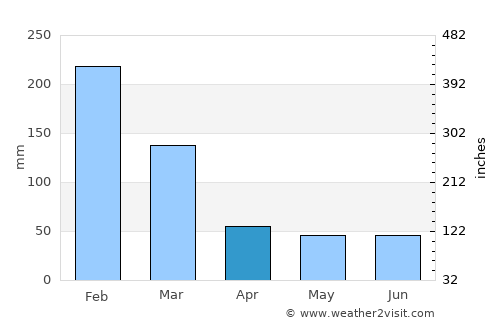 Dois Córregos average rain in April