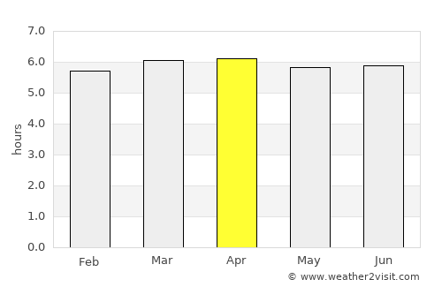 Dois Córregos average rain in April