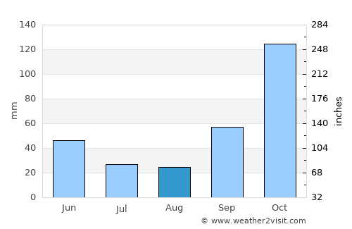 Dois Córregos average rain in August