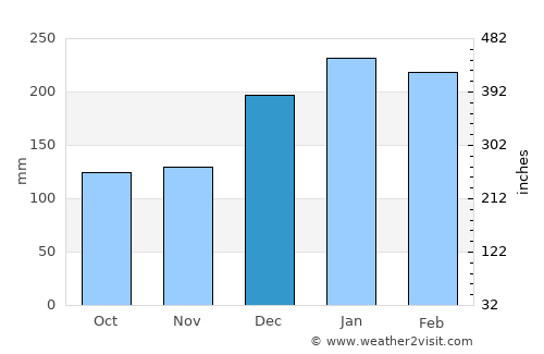 Dois Córregos average rain in December