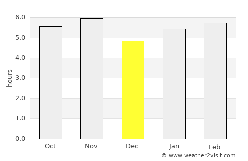 Dois Córregos average rain in December
