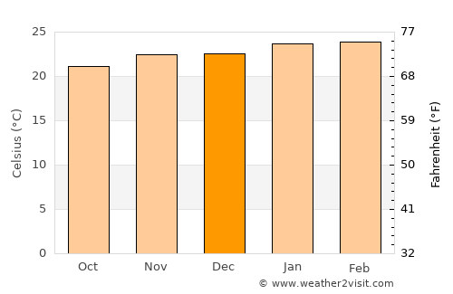 Dois Córregos average temperature in December