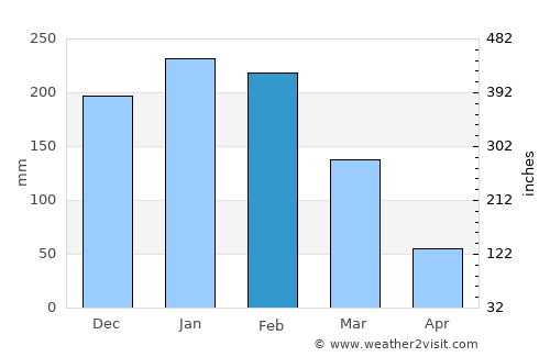 Dois Córregos average rain in February