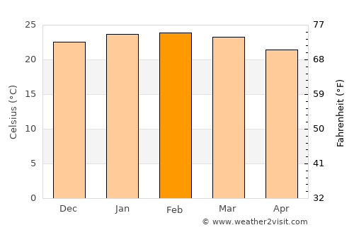 Dois Córregos average temperature in February