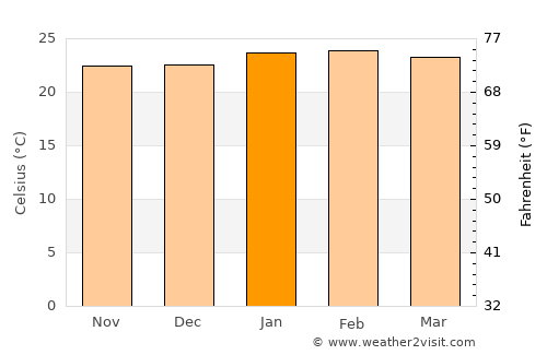Dois Córregos average temperature in January