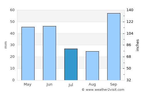 Dois Córregos average rain in July