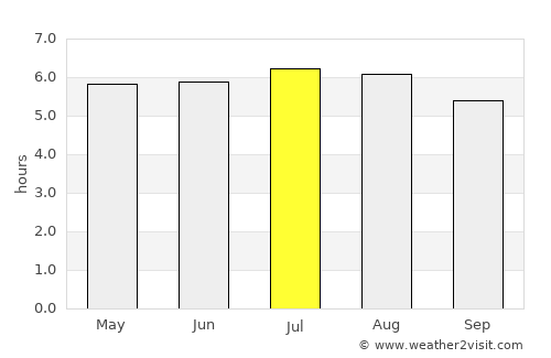 Dois Córregos average rain in July