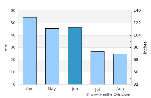 Dois Córregos average rain in June