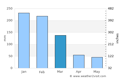 Dois Córregos average rain in March