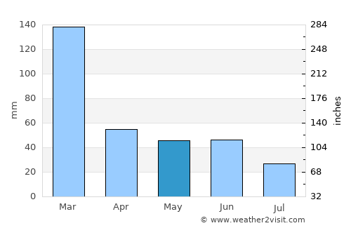 Dois Córregos average rain in May