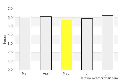 Dois Córregos average rain in May