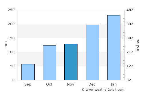 Dois Córregos average rain in November