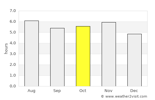 Dois Córregos average rain in October