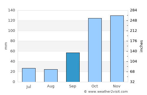 Dois Córregos average rain in September