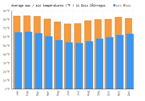 Dois Córregos average minimum / maximum temperatures (Fahrenheit)