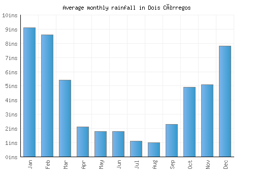 Dois Córregos monthly rainfall chart (inches)