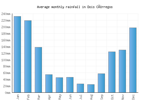 Dois Córregos monthly rainfall chart (mm)